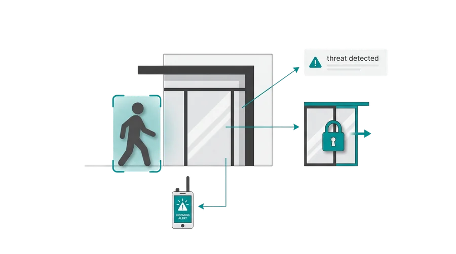 Suspicious behaviour detected at an entrance: the door locks and the control room is alerted